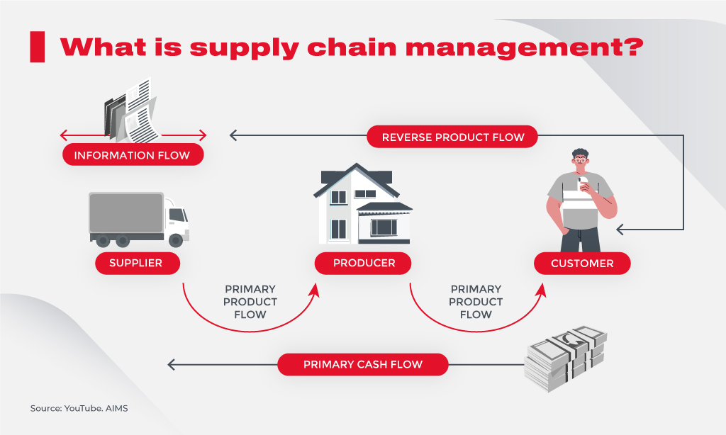 Supply Chain Operations Management